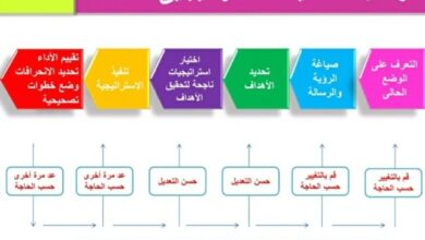 خطوات ومراحل التخطيط الاستراتيجي